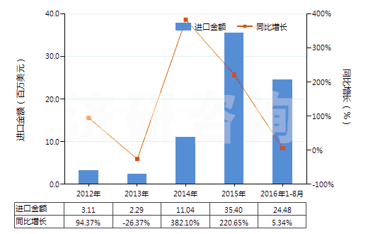 2012-2016年8月中國(guó)純氯化鈉(HS25010020)進(jìn)口總額及增速統(tǒng)計(jì)